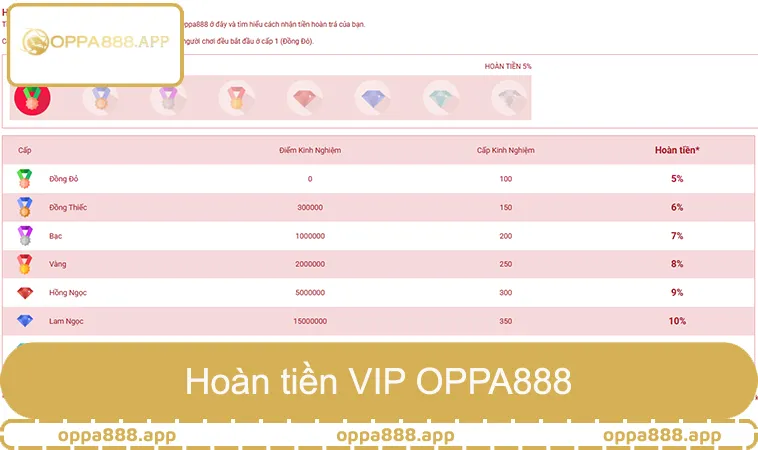 Hoàn tiền VIP OPPA888, cấp bậc thành viên nhận thưởng cao