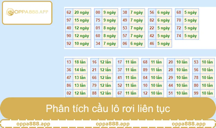 Phân tích cầu lô rơi liên tục trong soi cầu Lộc Phát miền Bắc